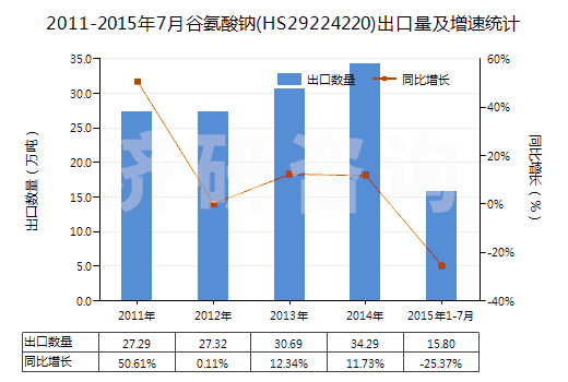 2011-2015年7月谷氨酸鈉(HS29224220)出口量及增速統(tǒng)計(jì)
